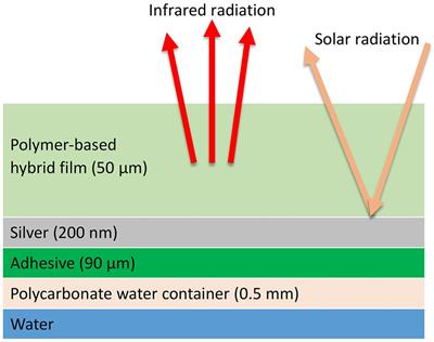 Investigating the Effect of Cloud Cover on Radiative Cooling Potential With Artificial Neural Network Modeling